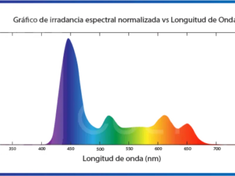 Actínic Spectrum